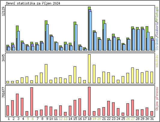 Denn statistika