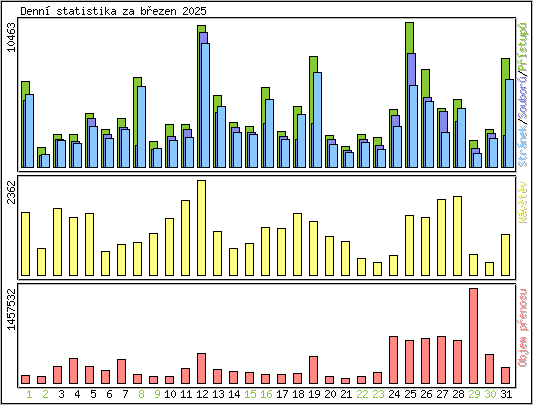 Denn statistika