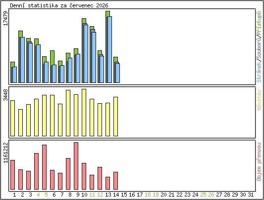 Denn� statistika