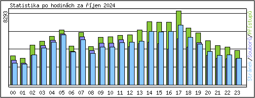 Statistika po hodinch