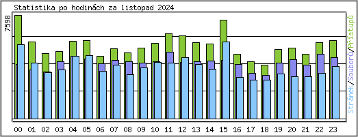 Statistika po hodinch