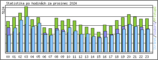 Statistika po hodinch