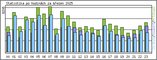 Statistika po hodinch