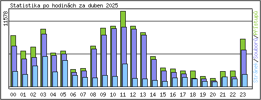 Statistika po hodinch