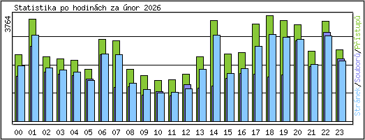 Statistika po hodin�ch