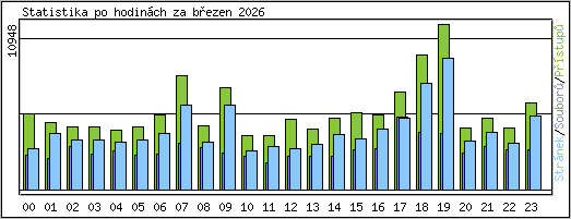 Statistika po hodin�ch