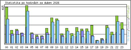 Statistika po hodin�ch