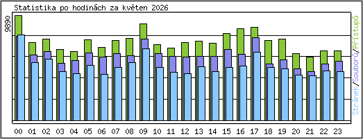 Statistika po hodin�ch