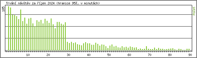 Statistika po hodinch