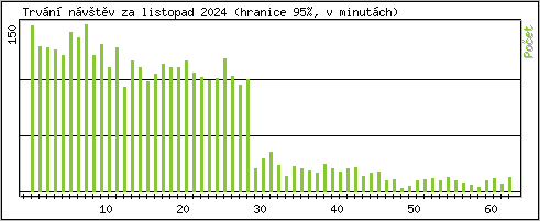 Statistika po hodinch