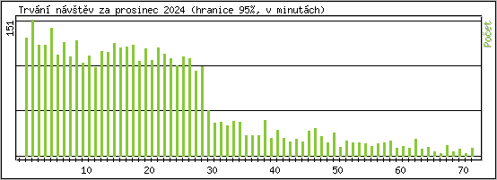Statistika po hodinch