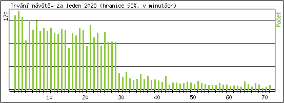 Statistika po hodinch