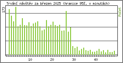 Statistika po hodinch