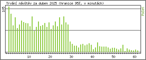 Statistika po hodinách