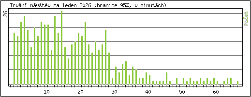 Statistika po hodin�ch