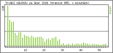 Statistika po hodin�ch