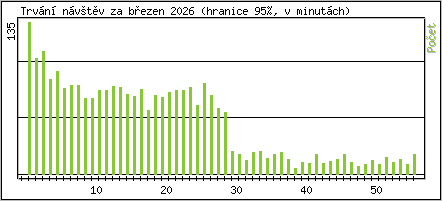 Statistika po hodin�ch