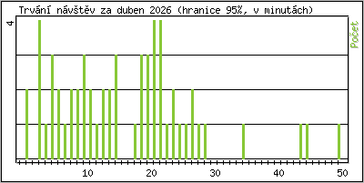Statistika po hodin�ch
