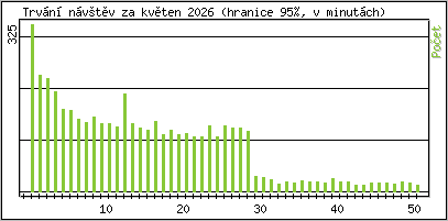 Statistika po hodin�ch