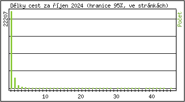 Statistika po hodinách