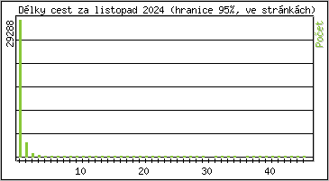 Statistika po hodinách
