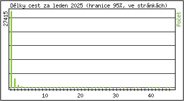 Statistika po hodinách