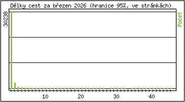 Statistika po hodin�ch