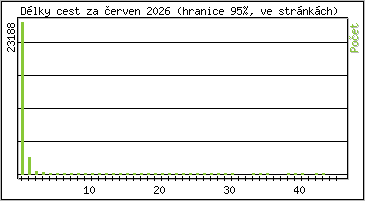 Statistika po hodin�ch